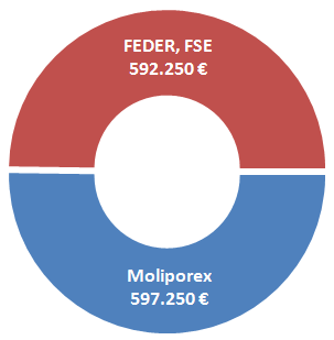 Pie chart